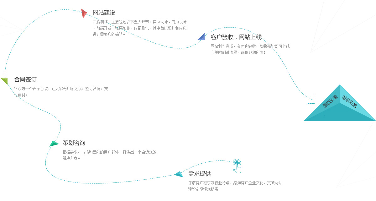 合作(zuò)流程