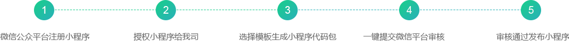 5步快(kuài)速生(shēng)成